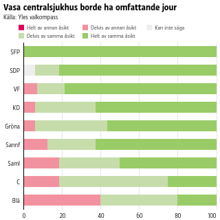 Vasa centralsjukhus borde ha omfattande jour