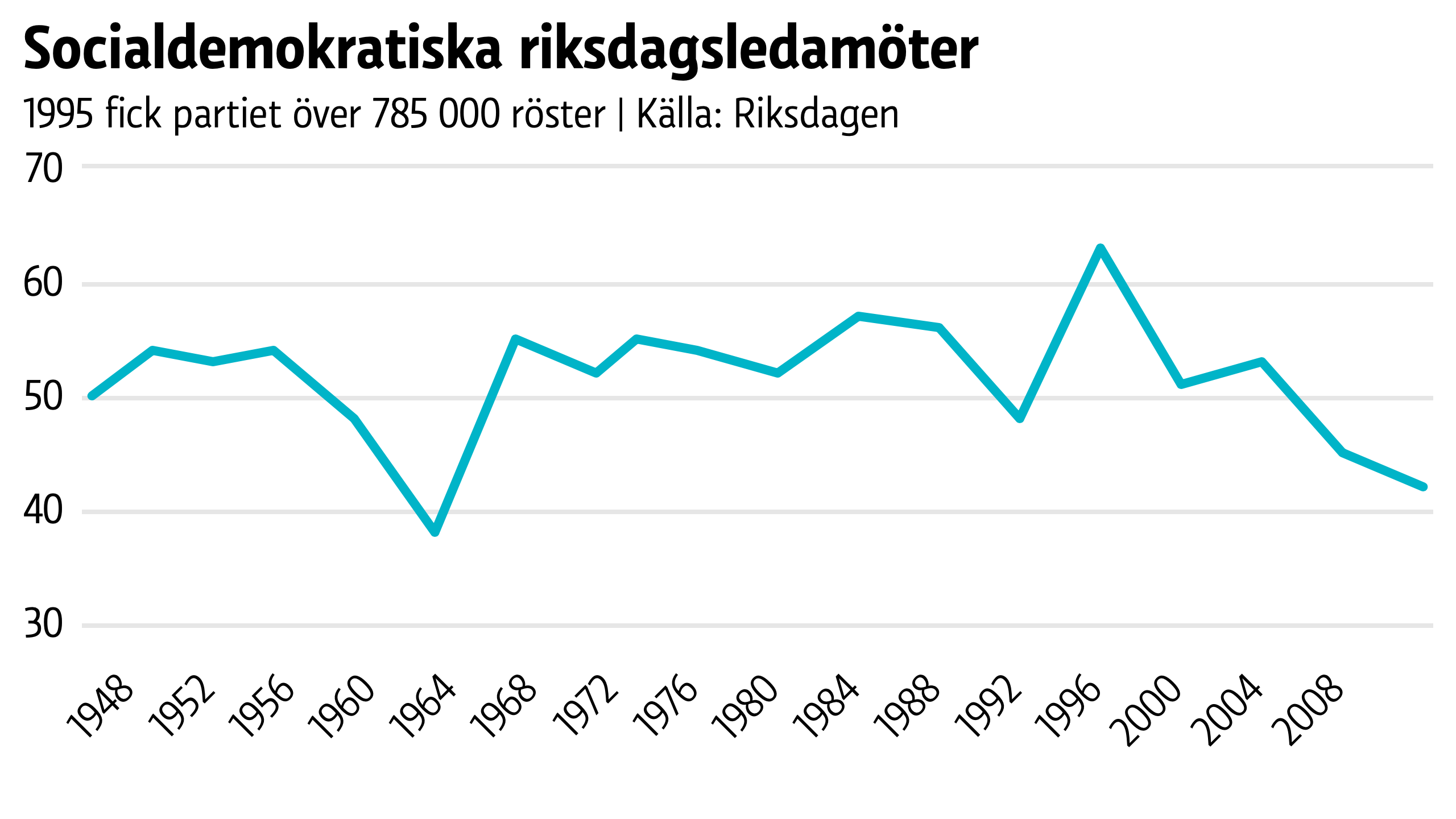 SDP fick 63 ledamöter 1995.