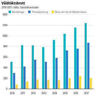 Våldtäktsbrott