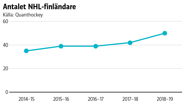Antalet NHL-finländare