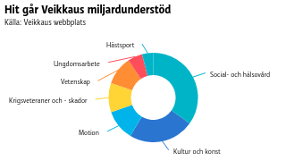 Hit går Veikkaus miljardunderstöd