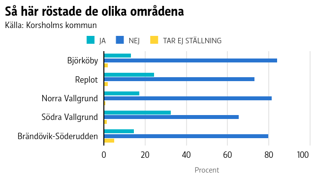 Så här röstade de olika områdena