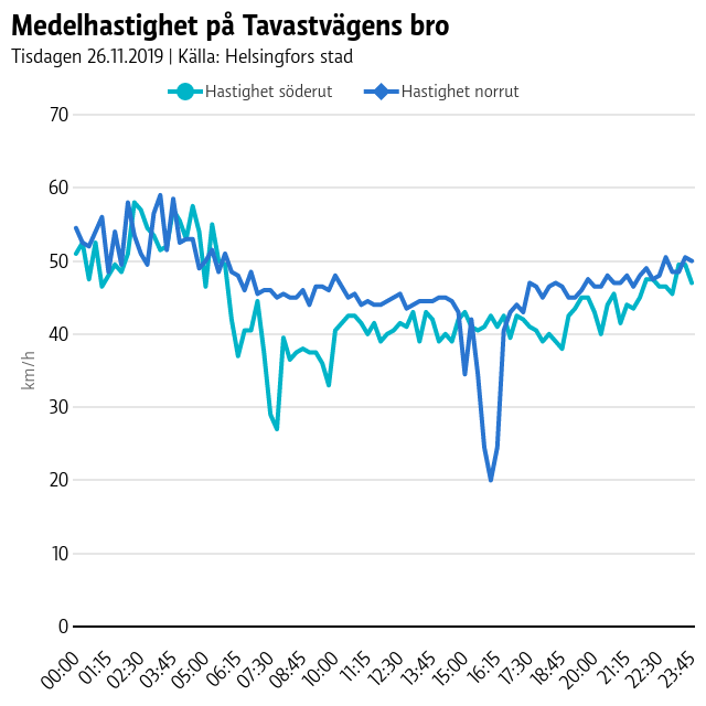 Graf som visar att medelhastigheten söderut på Tavastvägen sjunger mellan klockan 6 och 10.30, medan hastigheten norrut sjunker mellan klockan 16 och 18.