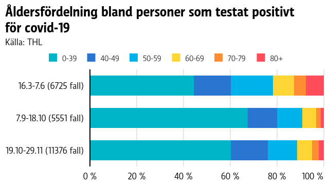 De yngre åldersgruppernas andel har varit högre under hösten än under våren, men i november ökade andelen äldre. På våren testades främst personer i riskgrupper, så fördelningen är inte helt jämförbar. Graf med jämförelse av åldersfördelningen bland personer som testat positivt för covid-19. De yngre åldersgruppernas andel har varit högre under hösten än under våren.