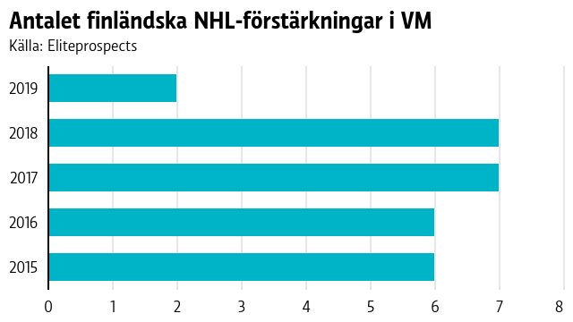 Hur många NHL-spelare har anslutit till den finska VM-truppen.