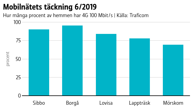 I Borgå har flest tillgång till 4G med 100 Mbit/s