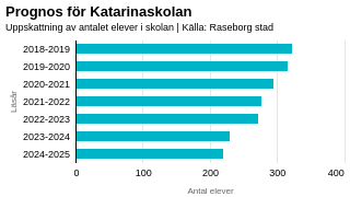 Elevantalet går stadigt neråt i Katarinaskolan. Prognos för Katarinaskolan