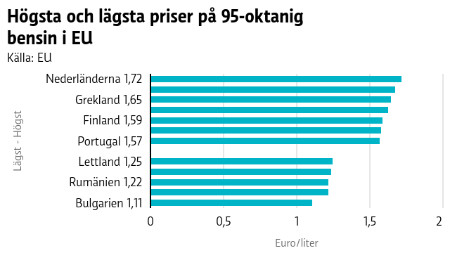 Högsta och lägsta priset på 95-oktanig bensin i EU.