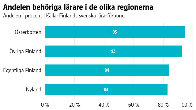 Andelen behöriga lärare är störst i Österbotten och lägst i Nyland.
