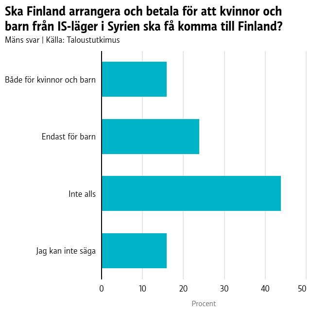 Ska Finland arrangera och betala för att kvinnorna och barnen från IS-läger i Syrien ska få komma till Finland?