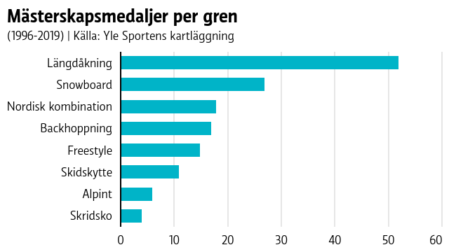 Antalet finländska OS- och VM-medaljer i respektive gren fr.o.m. säsongen 1995-96. Mästerskapsmedaljer per gren