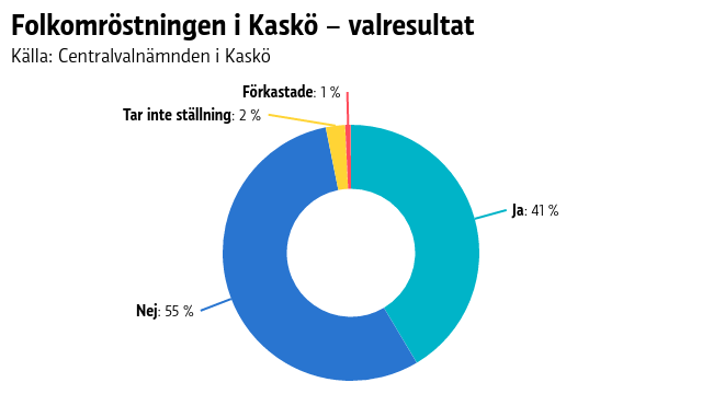 Godkänner du en kommunsammanslagning mellan städerna Kaskö och Närpes i enlighet med förslaget till sammanslagningsavtal? Folkomröstningen i Kaskö – valresultat