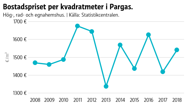 Bostadspriset i Pargas sågar mellan 1300 och 1650 euro på en tioårsperiod mellan åren 2008 och 2018. Statistiken inkluderar inte fritidshus.