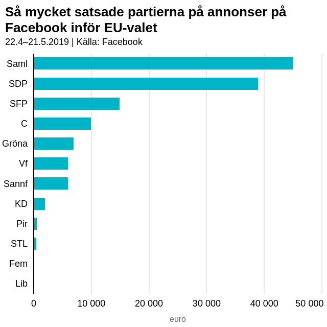 Summorna är ungefärliga eftersom Facebook inte anger exakta kostnader för annonser under 100 euro. Feministiska partiet och Liberalpartiet har så små kostnader att de inte syns i grafen – se i stället tabellen längre ned. Så mycket satsade partierna på annonser på Facebook inför EU-valet