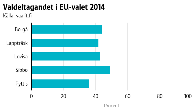 Valdeltagandet i EU-valet 2014