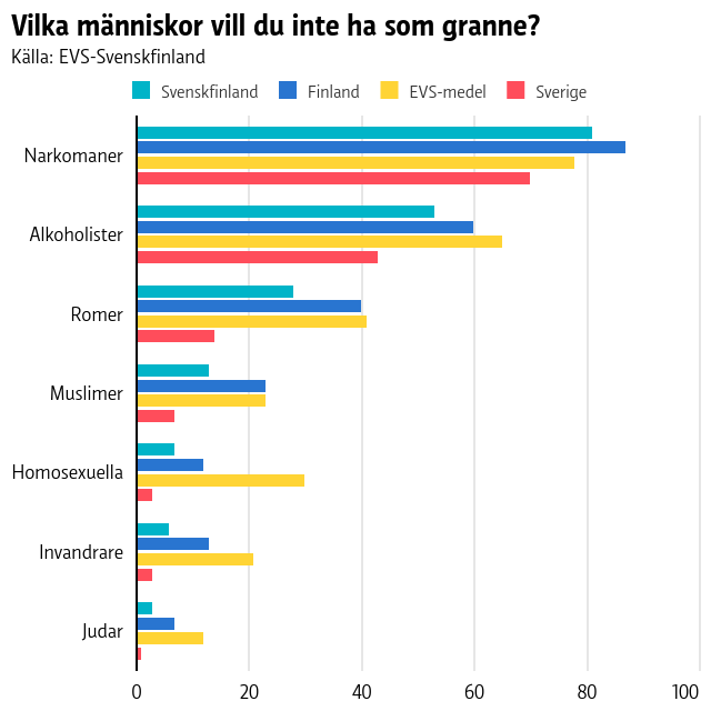Graf som visar att narkomaner är minst önskade som grannar. Finlandssvenskarna accepterar i högre grad än finnarna romer, muslimer, homosexuella och invandrare som grannar.