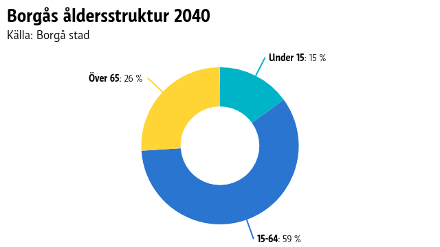 Borgås åldersstruktur 2040