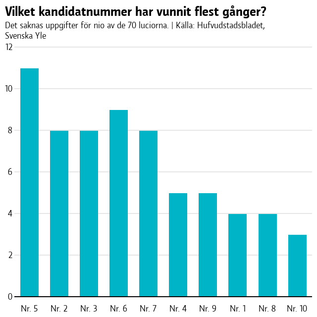 Kandidatnummer 5 har vunnit tio gånger, nummer 2 och 3 har vunnit åtta gånger, nummer 6 haoch 7 har vunnit sju gånger, nummer 4 och 9 har vunnit fem gånger, numer 1 en gång och nummer 8 och 10 tre gånger.