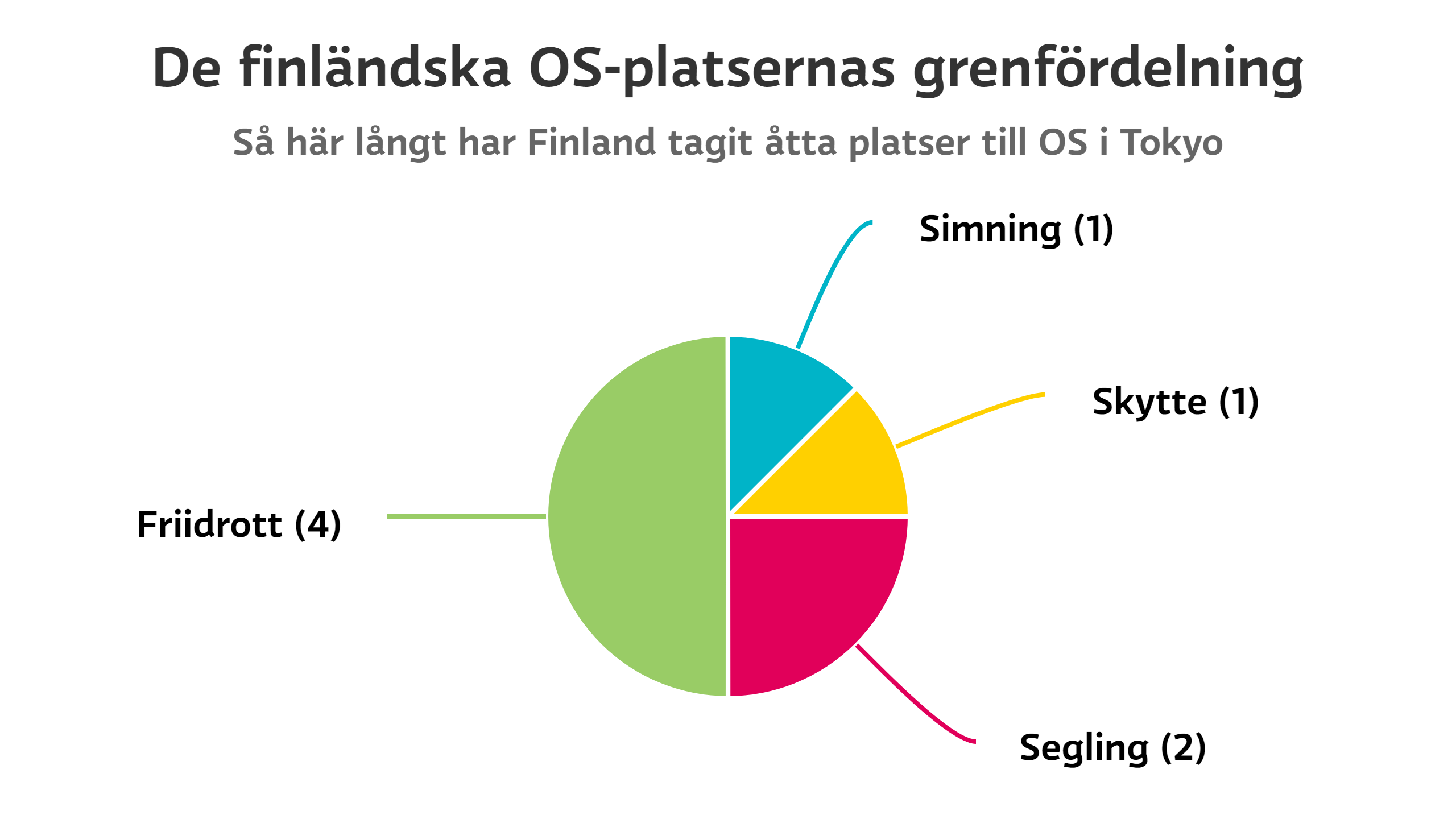 De finländska OS-platsernas grenfördelning
