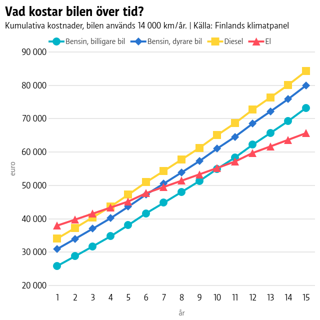 Pris, bensin: 1,419 euro/liter, diesel: 1,406 euro/liter, el: 0,13 euro/kilowattimme. Graf som visar hur de kumulativa kostnaderna utvecklas för bilar med olika drivmedel.