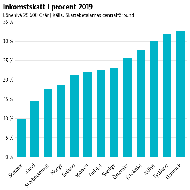 En graf som beskriver skatteprocenten i olika länder.