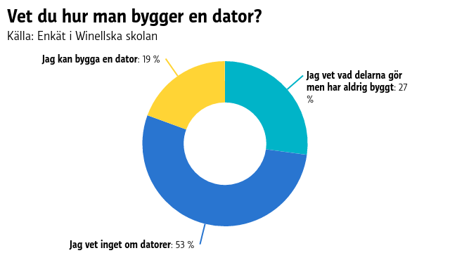 De flesta som svarade vet ingenting om hur man bygger en dator. Vet du hur man bygger en dator?
