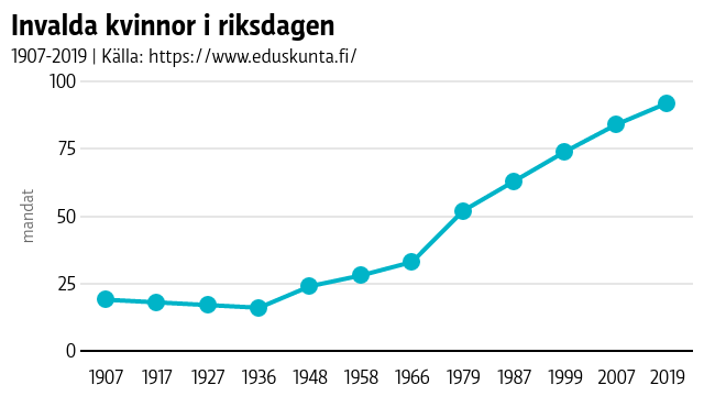 Invalda kvinnor i riksdagen