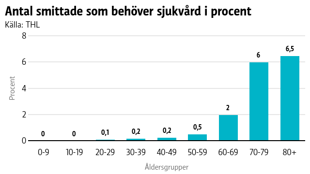 Yngre personer behöver mindre sjukvård per smittad