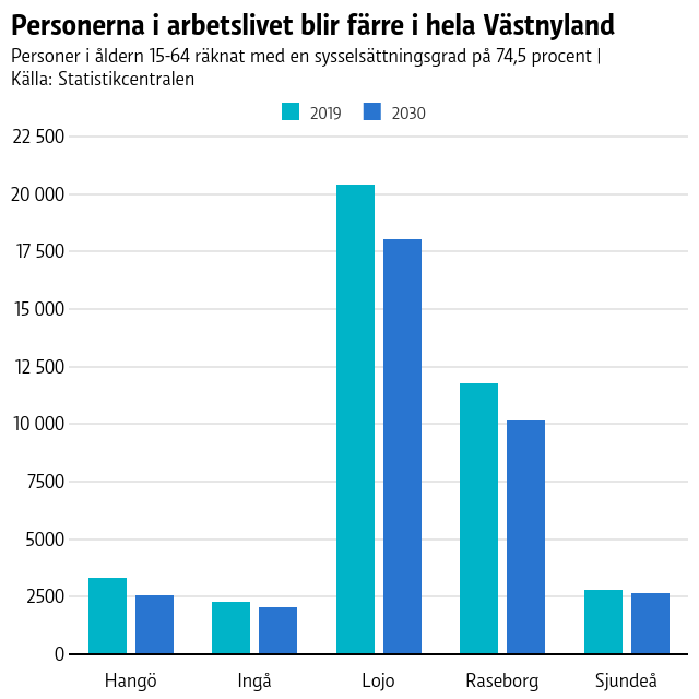 De som jobbar blir färre i hela Västnyland med drygt 5 000 personer. De som jobbar blir drygt 5000 personer färre i hela Västnyland.