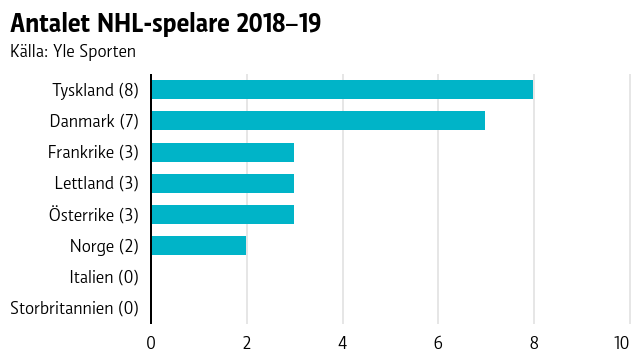 Antalet NHL-spelare 2018–19