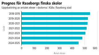 De finska skoleleverna i Raseborg minskar med drygt 90 stycken på cirka fem år. Prognos för Raseborgs finska skolor