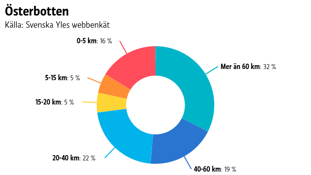 Ett pajdiagram på hur långa sträckor människor i Österbotten pendlar.
