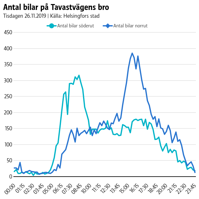 Graf som visar att flest bilar rör sig söderut på Tavastvägen mellan klockan 6 och 9. Klockan 15 till 18 rör sig merst bilar norrut.