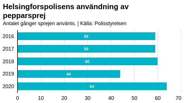 Fotnot: Statistiken för 2020 gäller till och med den 12 oktober. Det är oklart om användningen under Elokapinas demonstration finns med. Grafen visar hur ofta Helsingforspolisen använt pepparsprej under ett år.