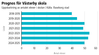 Enligt prognosen ska Västerby skola växa med tio elever på drygt fem år. Prognos för Västerby skola