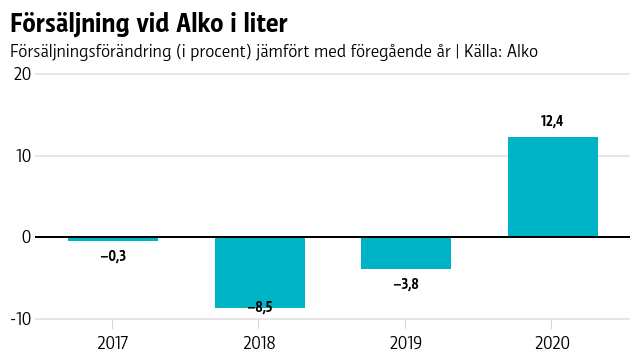 Graf över försäljning vid Alko i liter.