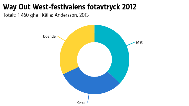 På två år sjönk klimatavtrycket drastiskt och matens andel av avtrycket minskade.