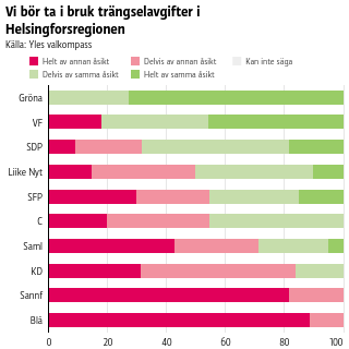 Vi bör ta i bruk trängselavgifter i Helsingforsregionen