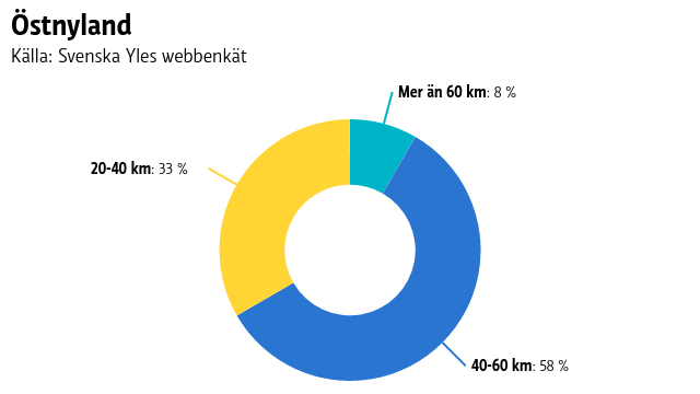 Ett pajdiagram på hur långa sträckor människor i Östnyland pendlar.