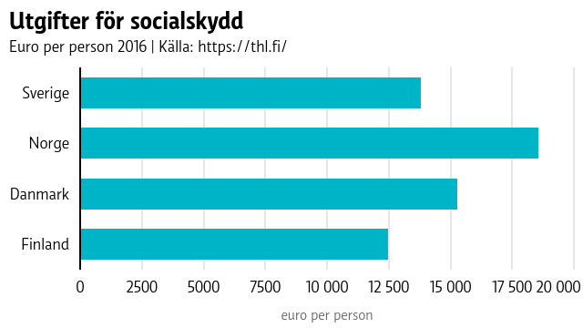 Utgifter för socialskydd