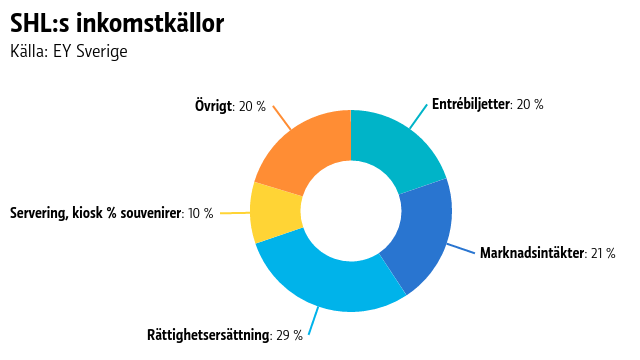 Fördelning av inkomstkällorna i SHL