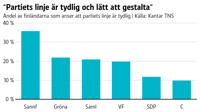 Grafen visar att största delen av finländarna tycker att Sannfinländarnas linje är tydlig (36%). Längst ner på listan är Centern (10%).