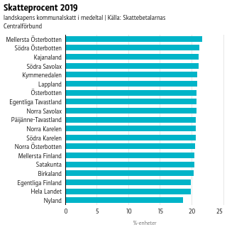 Landskap i %-enheter