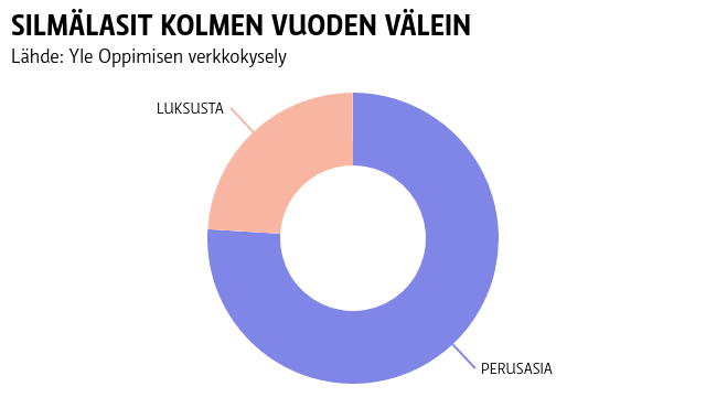 SILMÄLASIT KOLMEN VUODEN VÄLEIN