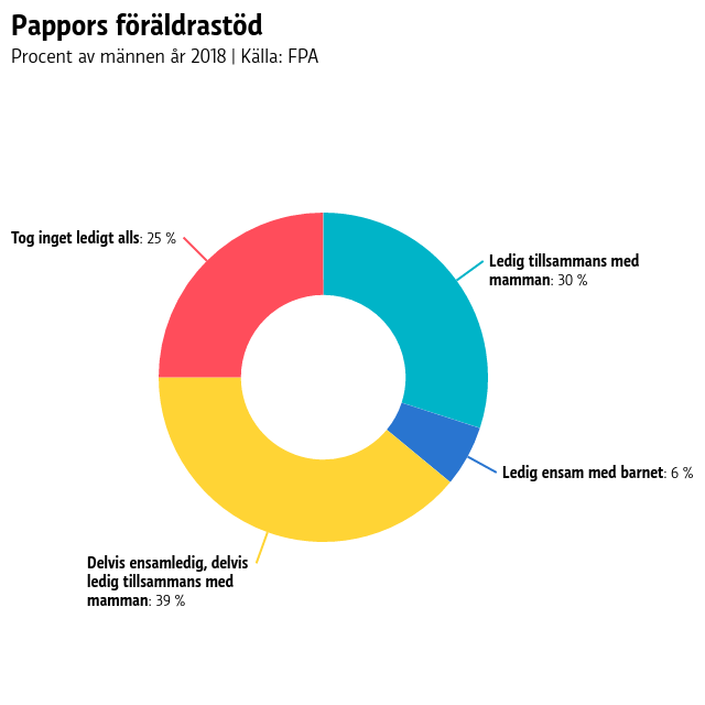 Ett cirkeldiagram som visar hur pappor tog föräldraledigt år 2018