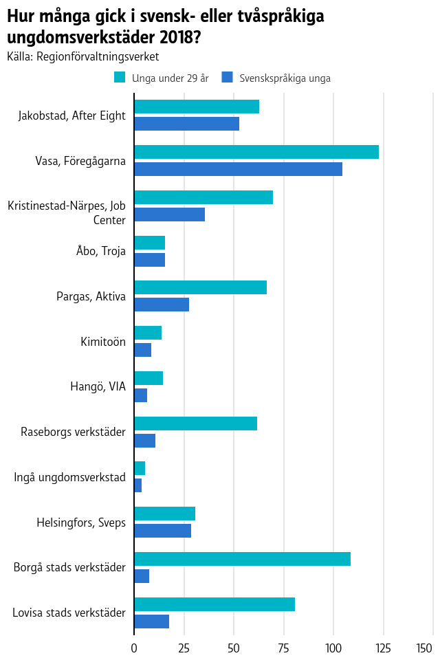 Raseborgs siffror är oklara på grund av att man inte vet åldern på 261 personer. På 36 personer fattas modersmålet. Modersmålet fattades även på en del i Jakobstad, Vasa, K:stad-Närpes och Lovisa. Det finns inga uppgifter från Åland. En graf på hur många unga som besöker verkstäderna och hur många av dem som är finlandssvenskar