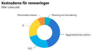 Kostnaderna för renoveringen