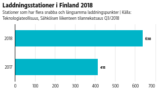 Laddningsstationer i Finland