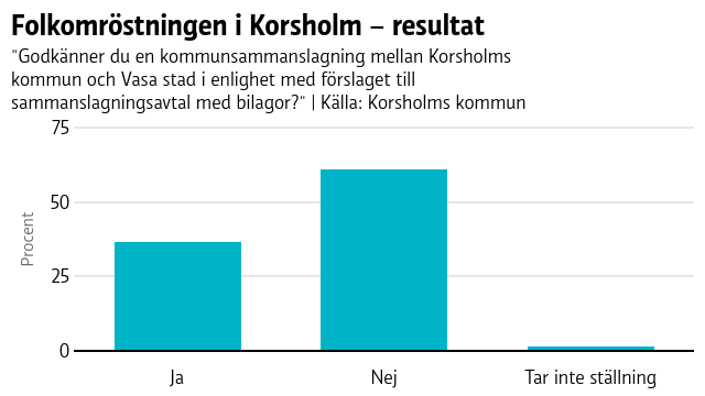 76,4 procent av de röstberättigade Korsholmarna röstade. Folkomröstningen i Korsholm – resultat