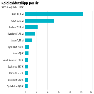 Koldioxidutsläpp per år